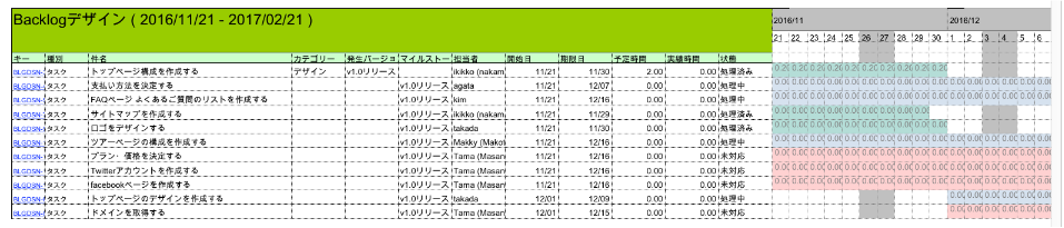 ガントチャートをexcel形式でダウンロードする Backlog ヘルプセンター