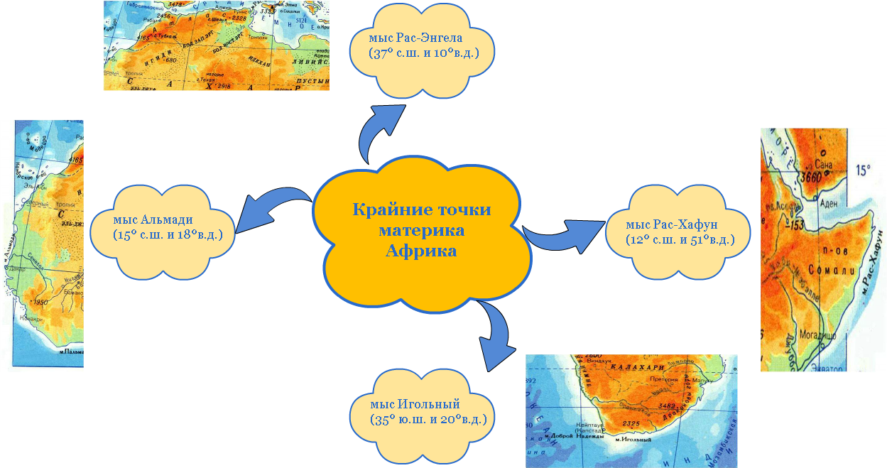 Интеллект карта по географии 7 класс африка