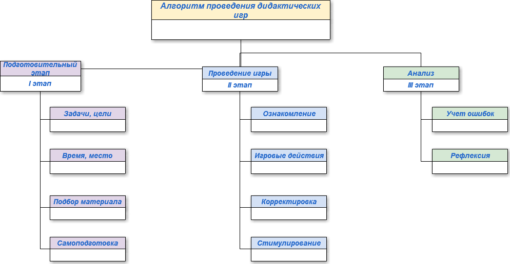 Алгоритм проведи. Алгоритм проведения игры. Алгоритм действий для проведения дидактической игры. Алгоритм проведения игры таблица. Алгоритм проведения акции.