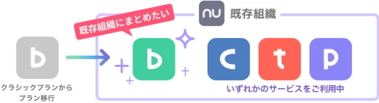 Backlogのクラシックプランから現行プランへの移行で、既存の組織から選択して移行することを示す図。