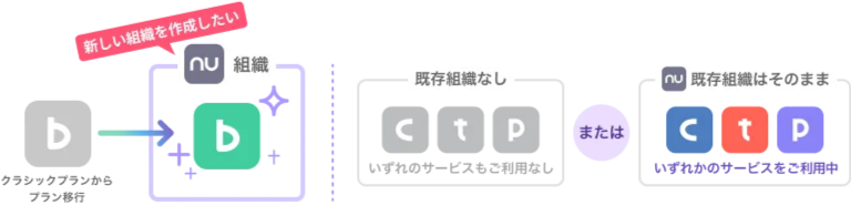 Backlogのクラシックプランから現行プランへの移行で、新しい組織を作成して移行することを示す図。