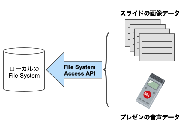 音声や画像のデータの保存にFile System Access APIを使うことにしました