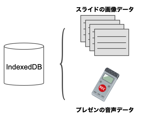 音声や画像のデータはIndexedDBに保存していました。