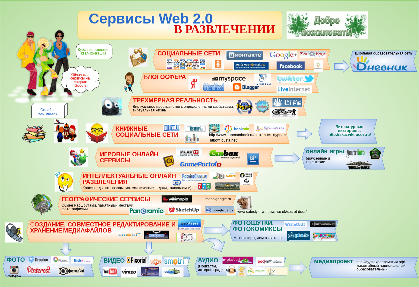 Категории сервисов. Социальные сервисы web 2.0. Сервисы web 2.0 в образовании. Сервисы относящиеся к сервисам веб 2.0. Web 2.0 сайты.