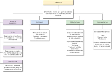diabetes mellitus mapa mental para