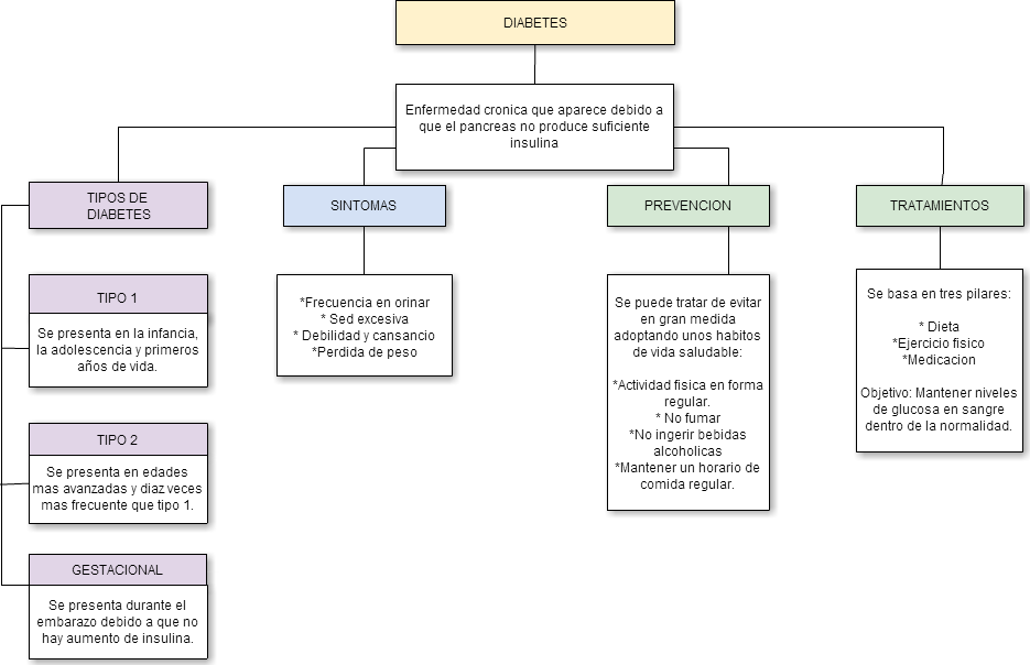 diabetes mellitus mapa mental para