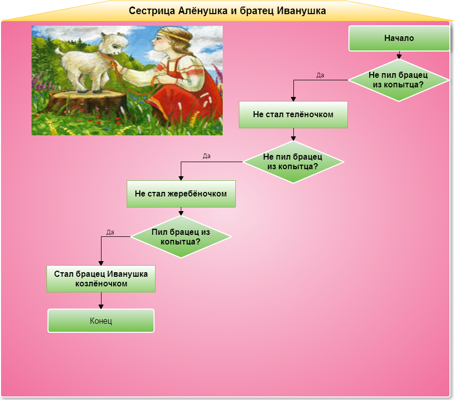 Блок схема сказки колобок - 85 фото