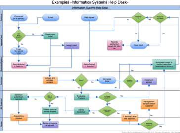Help Desk Flowchart | Desk Design Ideas h r diagram fun lab 