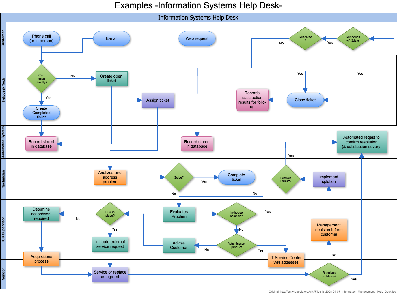 Help Desk Flowchart Flow Chart Process Flow Process Flow Chart ...