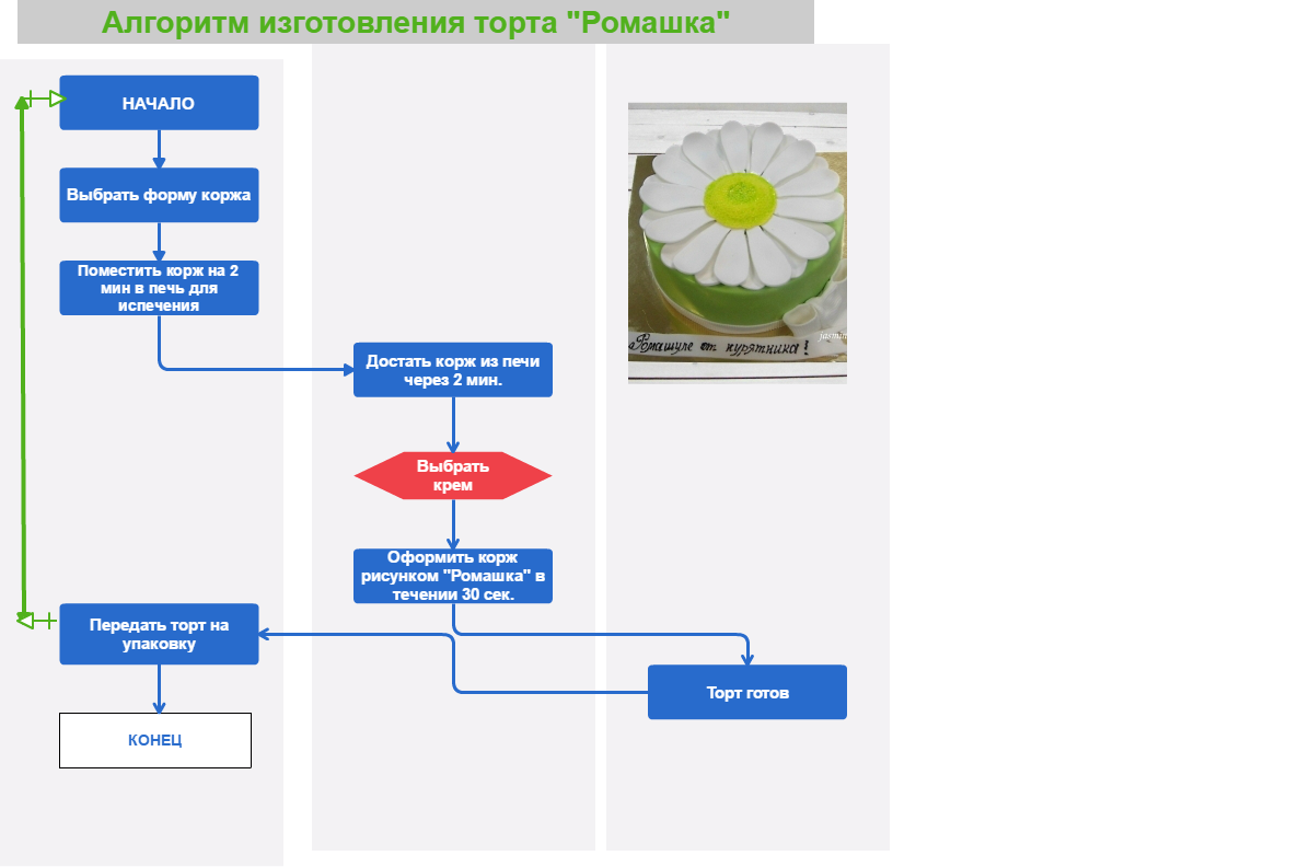 Выберите начало. Алгоритм торта. Алгоритм производства тортов. Алгоритм производства. Составьте алгоритм приготовления тортов.