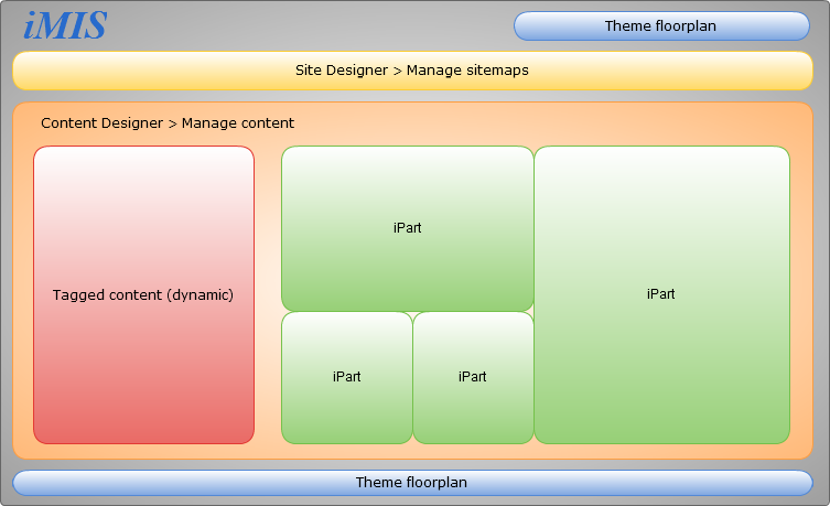 Content Management