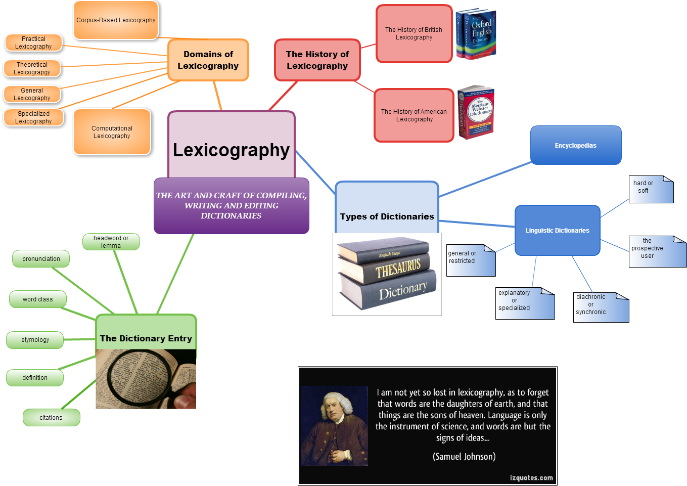 Корпус английского языка. Corpus-based Lexicography.. Historical Development of British Lexicography.. Types of Dictionaries Lexicography. Карта проблематики.