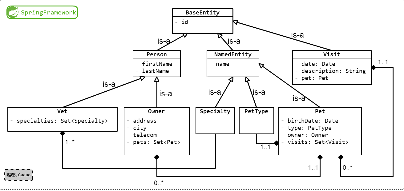 Java - Spring Boot Starter Web - Model(1) « Gaduo's Blog