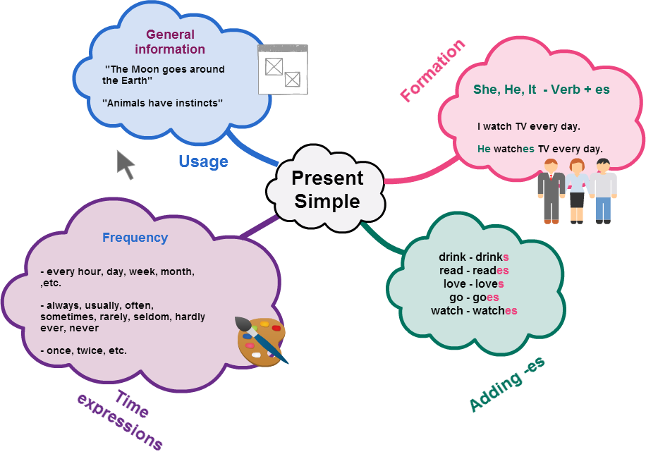 Ментальная карта past simple. Ментальная карта present simple. Ментальная карта present Tenses. Майнд карта present simple.