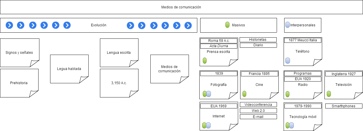 Evolución de los medios de comunicación