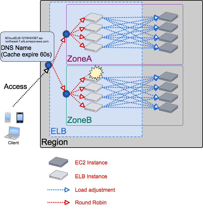 ELB Internal