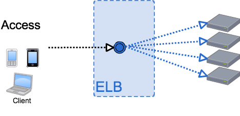 about elb
