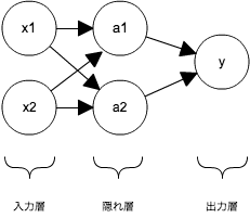 ニューラルネットワーク　例