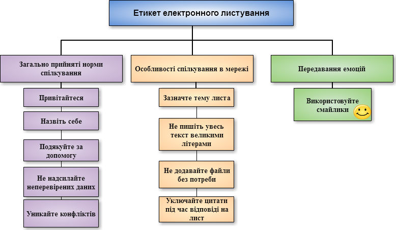 Результат пошуку зображень за запитом етикет електронного листування