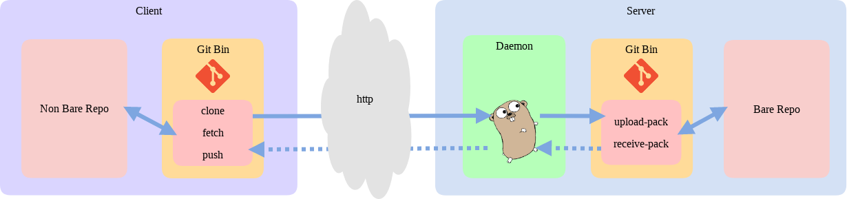 go言語 Git