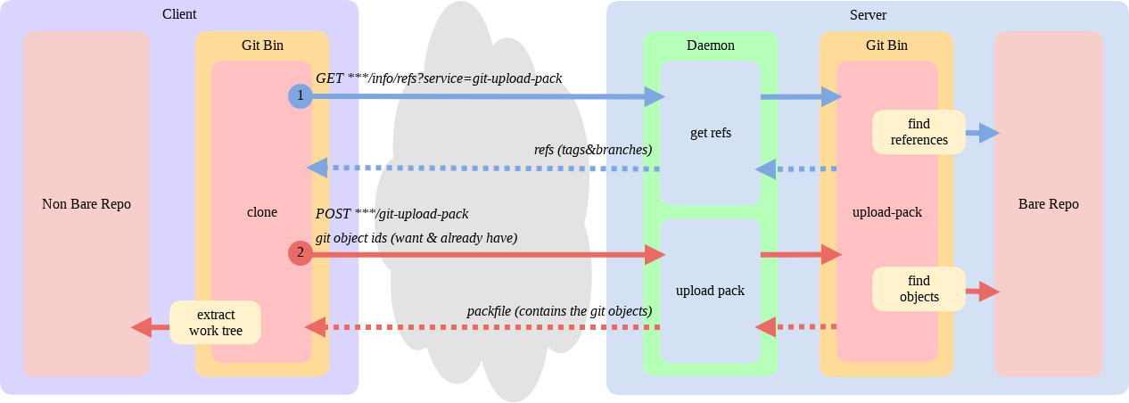 git clone