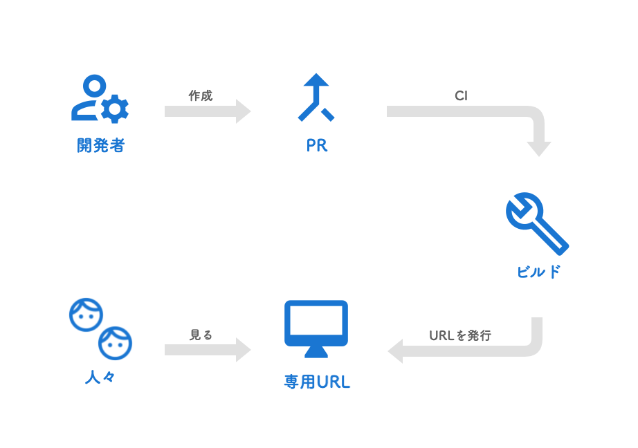 プルリク環境の仕組み