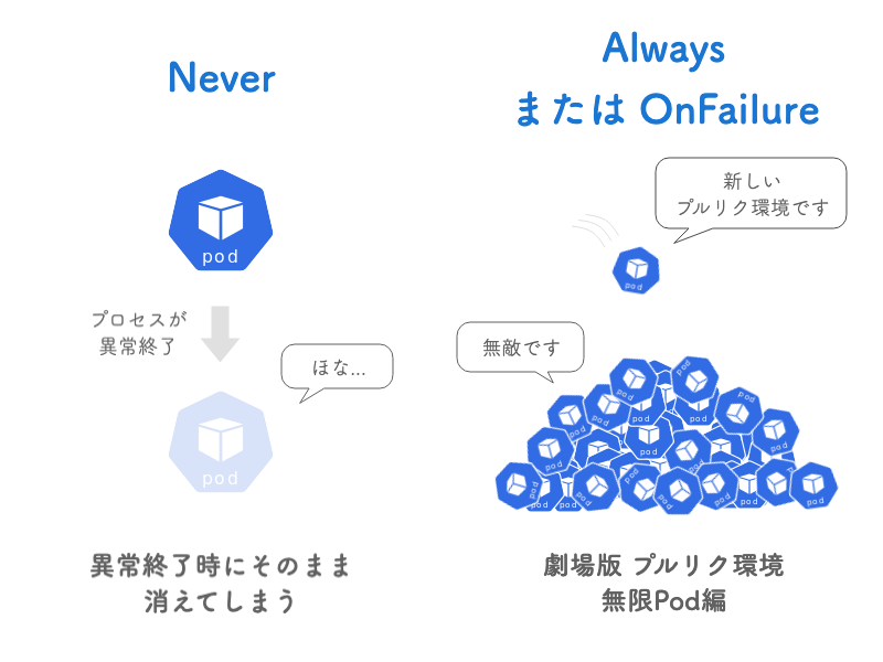 プルリク環境と再起動ポリシーにはジレンマがある