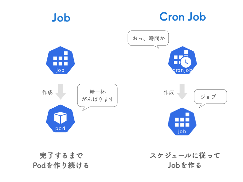 JobはPodを作り、Cron JobはJobを作る