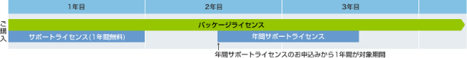 イメージ:パッケージライセンス利用期間