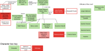 The Crucible Character Map Cacoo   The Crucible Character Map