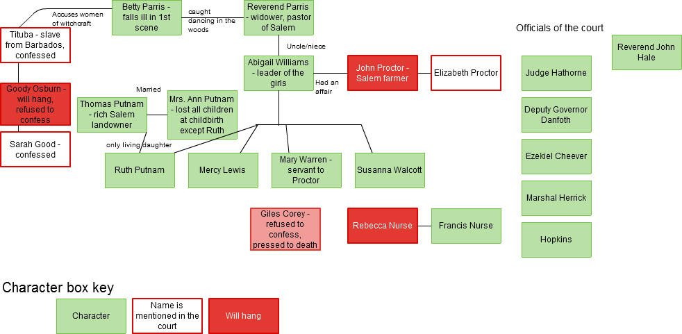 the crucible character chart worksheet - Keski