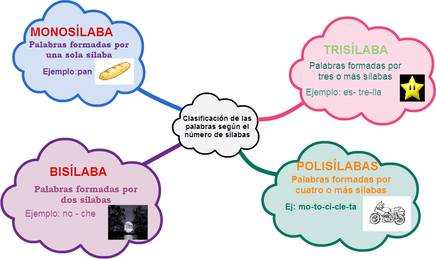 Resultado de imagen para clasificaciÃ³n de la palabra segun el numero de silabas