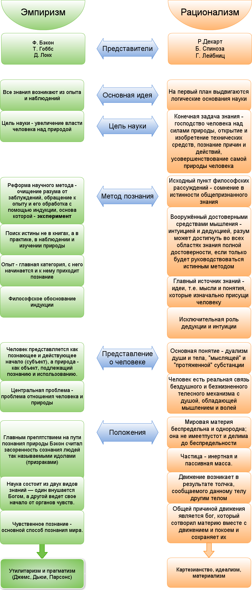 Представьте с помощью рисунков различие рационализма и эмпиризма