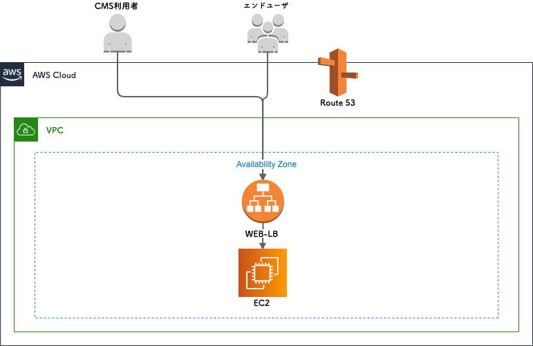 Aws 運用 構築プラン Concrete5 Powered By Aws コンクリートファイブジャパン Concrete5 Japan Inc