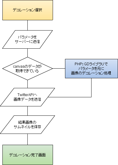 デコレーション処理の流れ