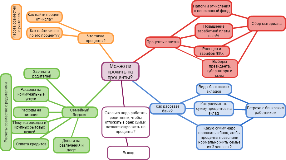 Создаем ментальную карту диаграмму связей источники доходов семьи