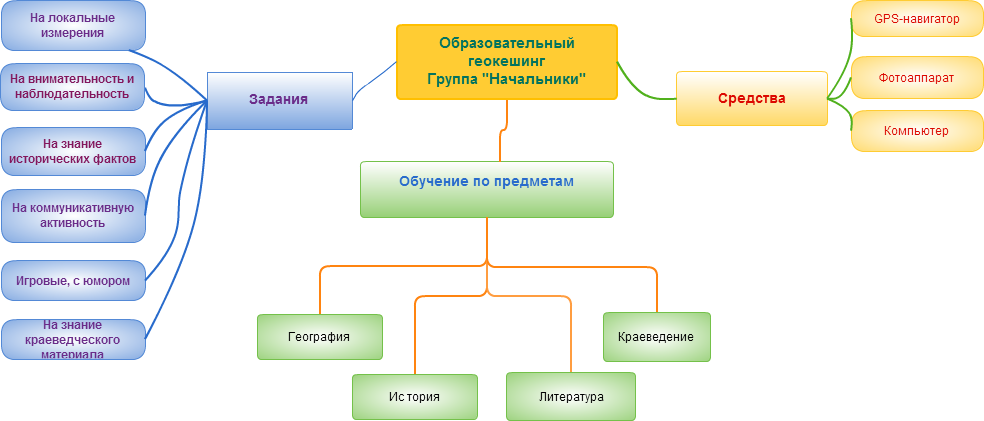 Геокешинг презентация для воспитателей детского сада