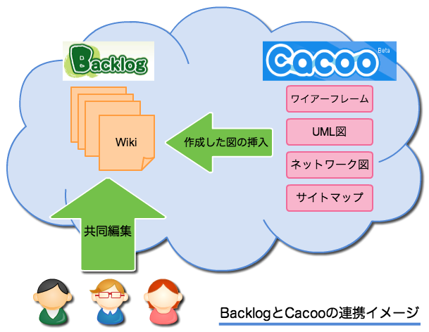 BacklogとCacooの連携イメージ