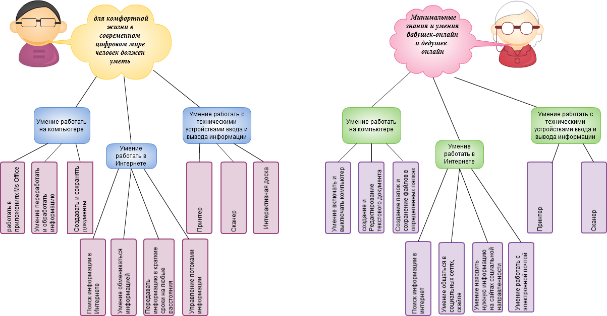 Уменье схема. Цифровой мир схема. Схема роста умений человека. Модель цифрового мира схема. Схема навыки мастера.