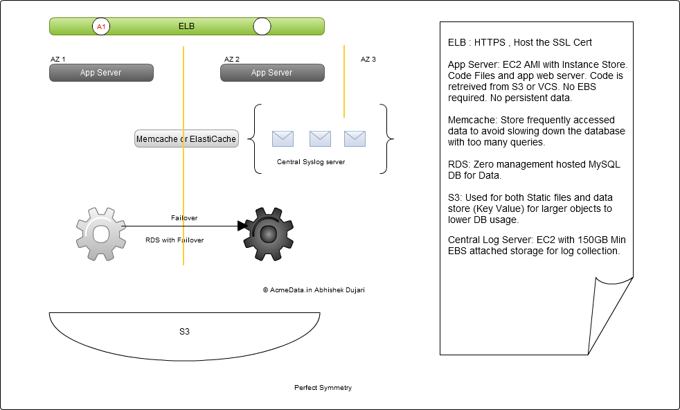 Amazon AWS WEB deployment Amazon AWS WEB deployment