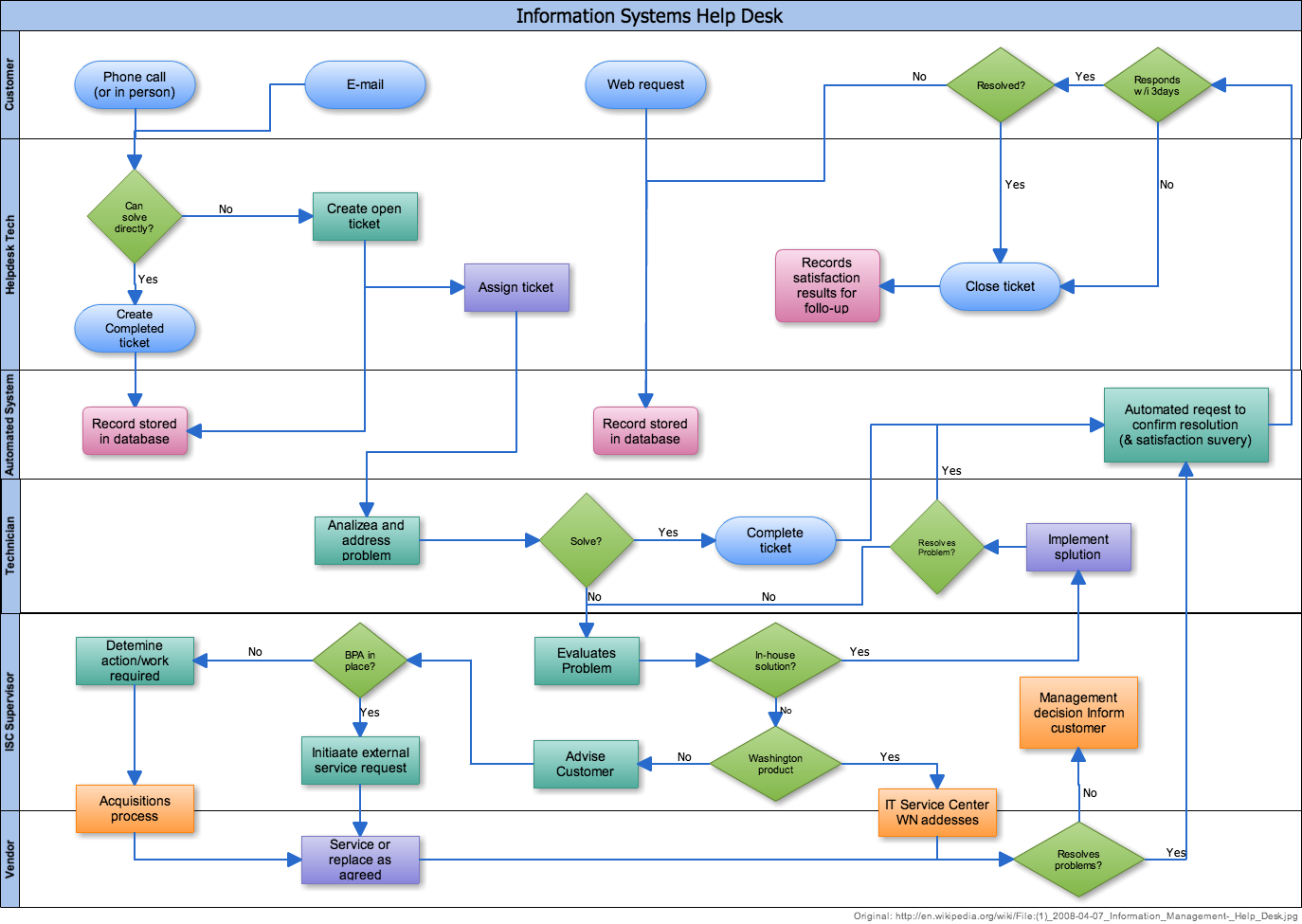 It Service Desk Process Flow Chart
