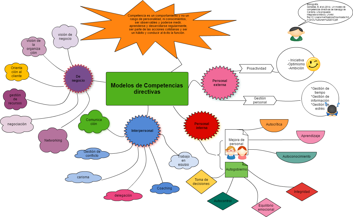 Cacoo Modelos De Competencias Directivas