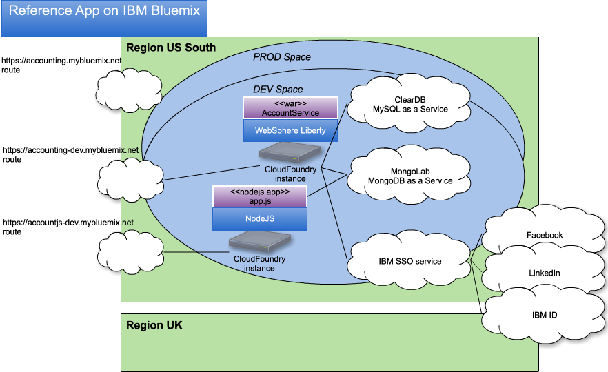 Bluemix topology