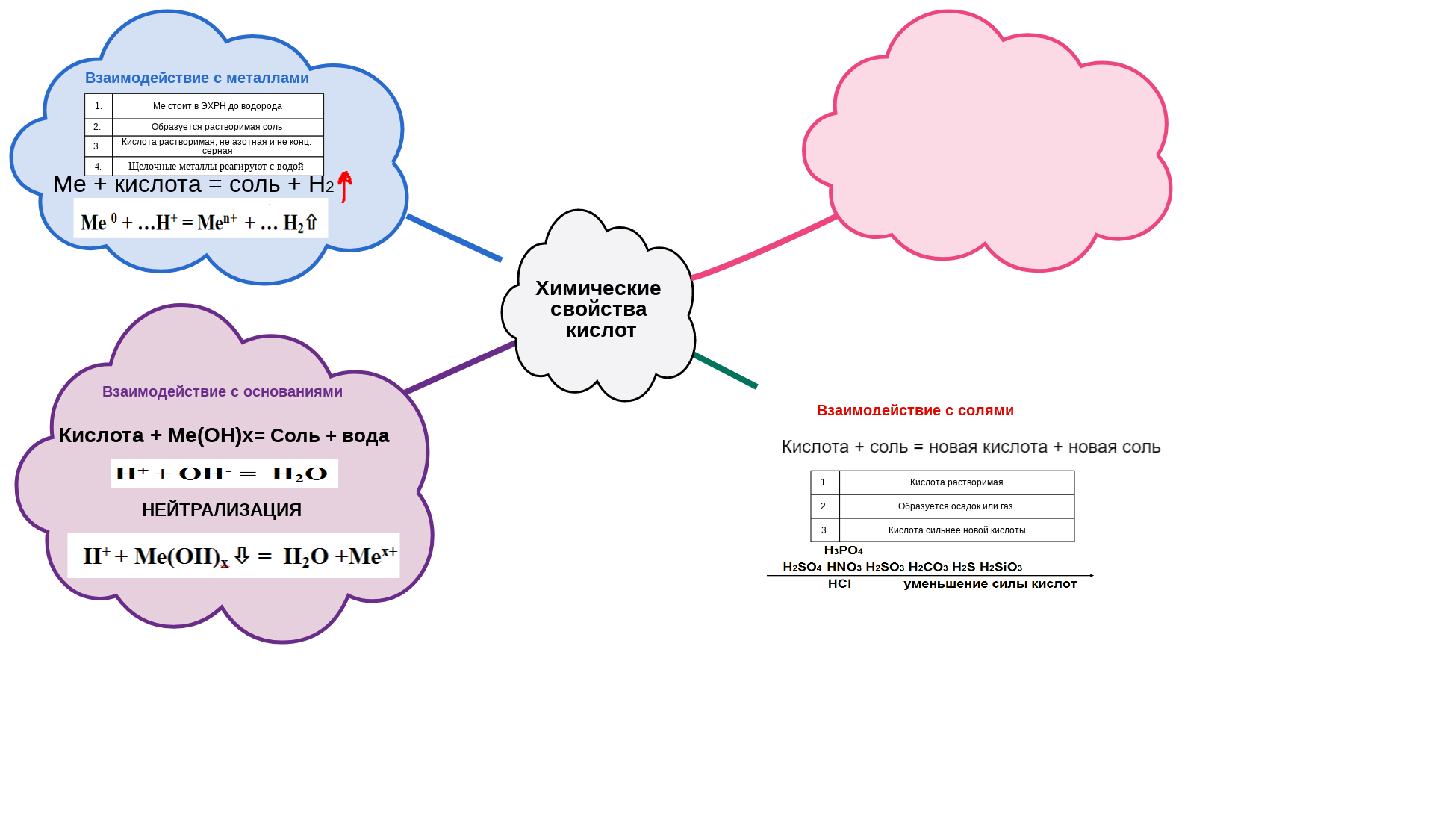 Ментальная карта по химии 8 класс химические свойства