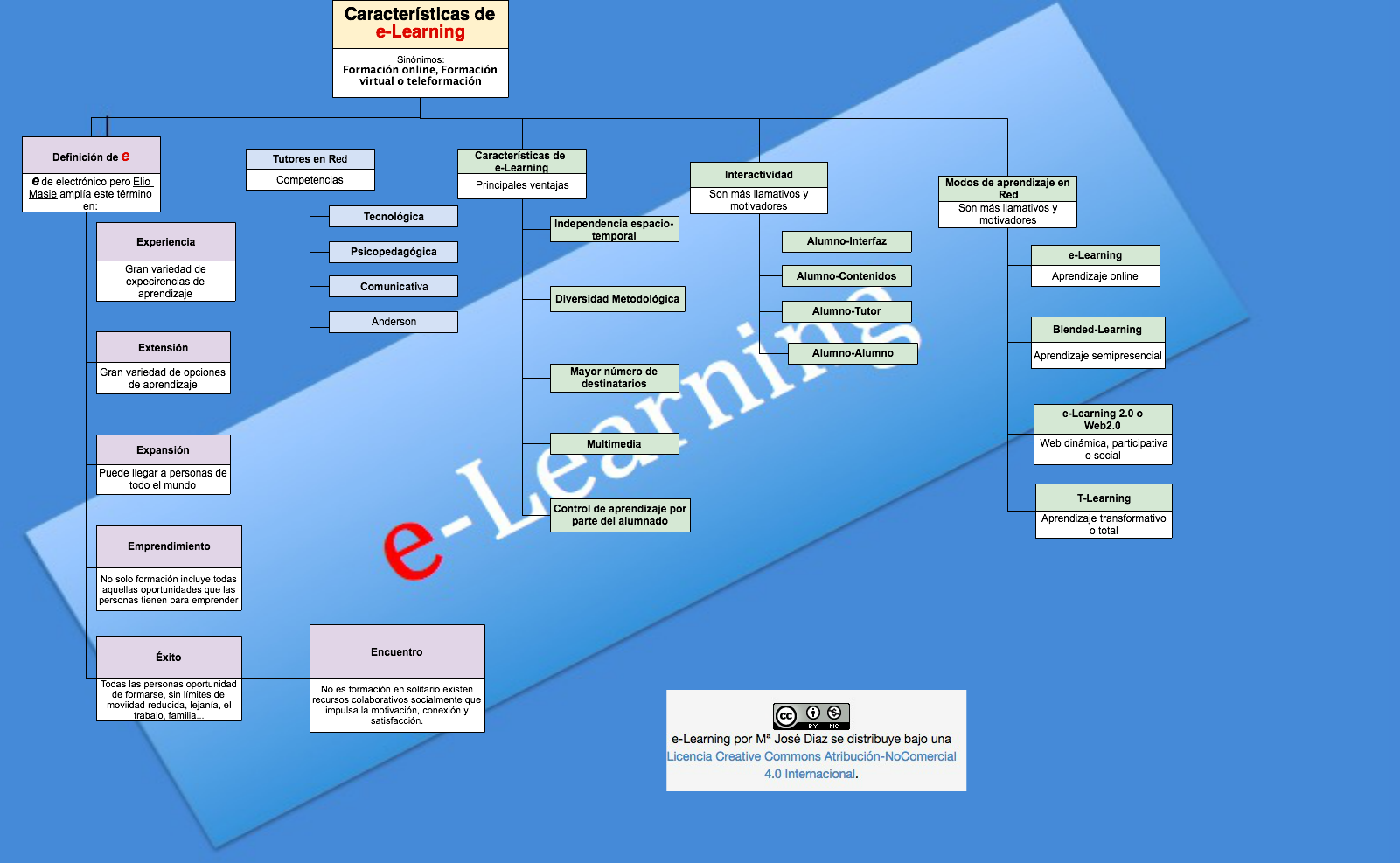 Características e-Learning