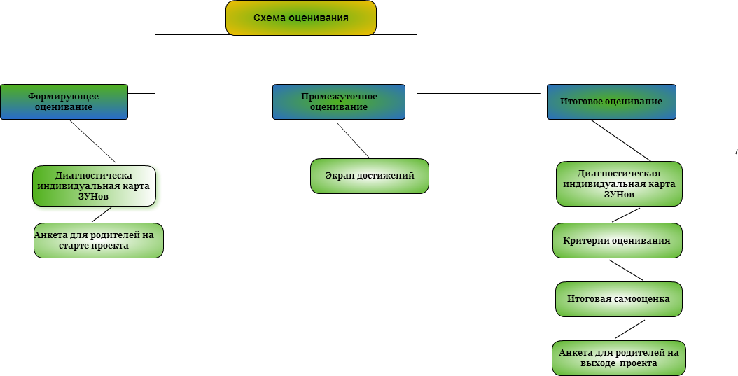 Процесс формирующего оценивания. Формирующее оценивание схема. модель формирующего оценивания. структура формирующего оценивания.. цветок формирующее оценивани.