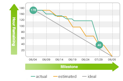 burndown