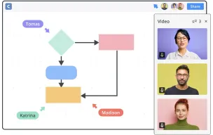 リアルタイムコラボレーション機能のイメージ図。フローチャートの編集画面上で、複数のメンバーのカーソルが動き、画面右側にはメンバーのビデオ通話パネルが表示されている。