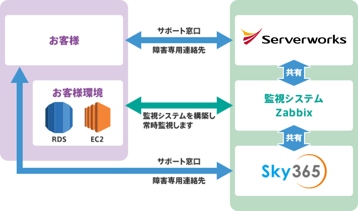 aws保守運用フロー