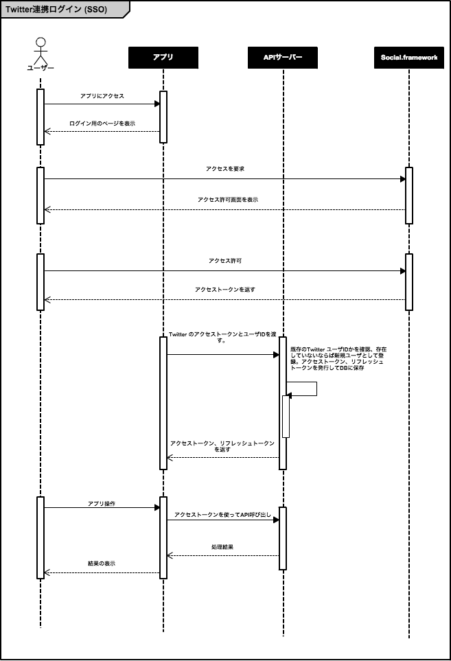 Cacoo-UML